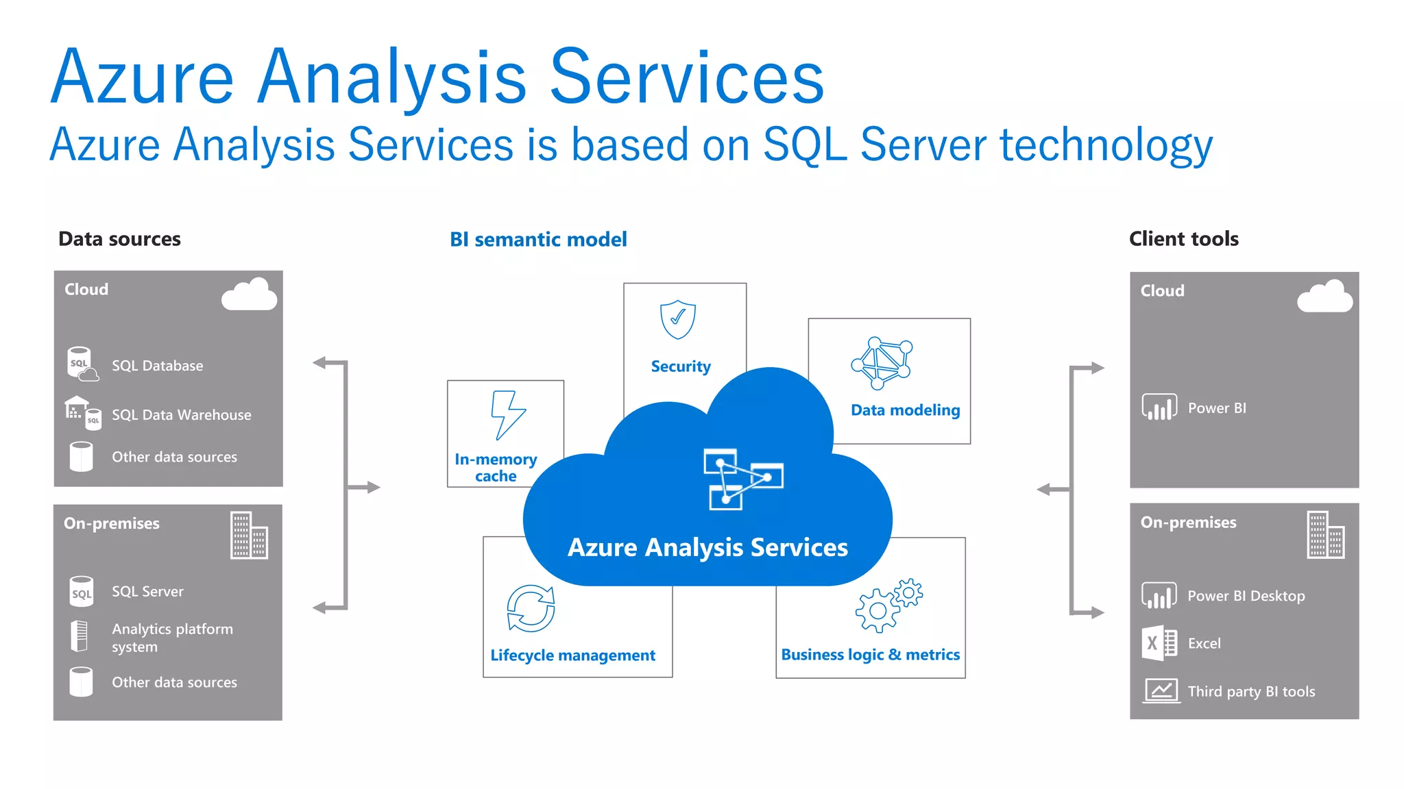 Azure Analysis Services
BI semantic model
Business logic & metrics
Data modeling
Security
Azure Analysis Services
Lifecycle management
In-memory
cache
On-premises
Cloud
Data sources
SQL Database
SQL Data Warehouse
Other data sources
SQL Server
Analytics platform
system
Other data sources
On-premises
Cloud
Client tools
Power BI
Excel
Third party BI tools
Power BI Desktop
 
