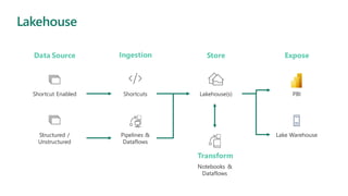 Lakehouse
Data Source
Shortcut Enabled
Structured /
Unstructured
Ingestion
Shortcuts
Pipelines &
Dataflows
Store
Lakehouse(s)
Transform
Notebooks &
Dataflows
Expose
PBI
Lake Warehouse
 