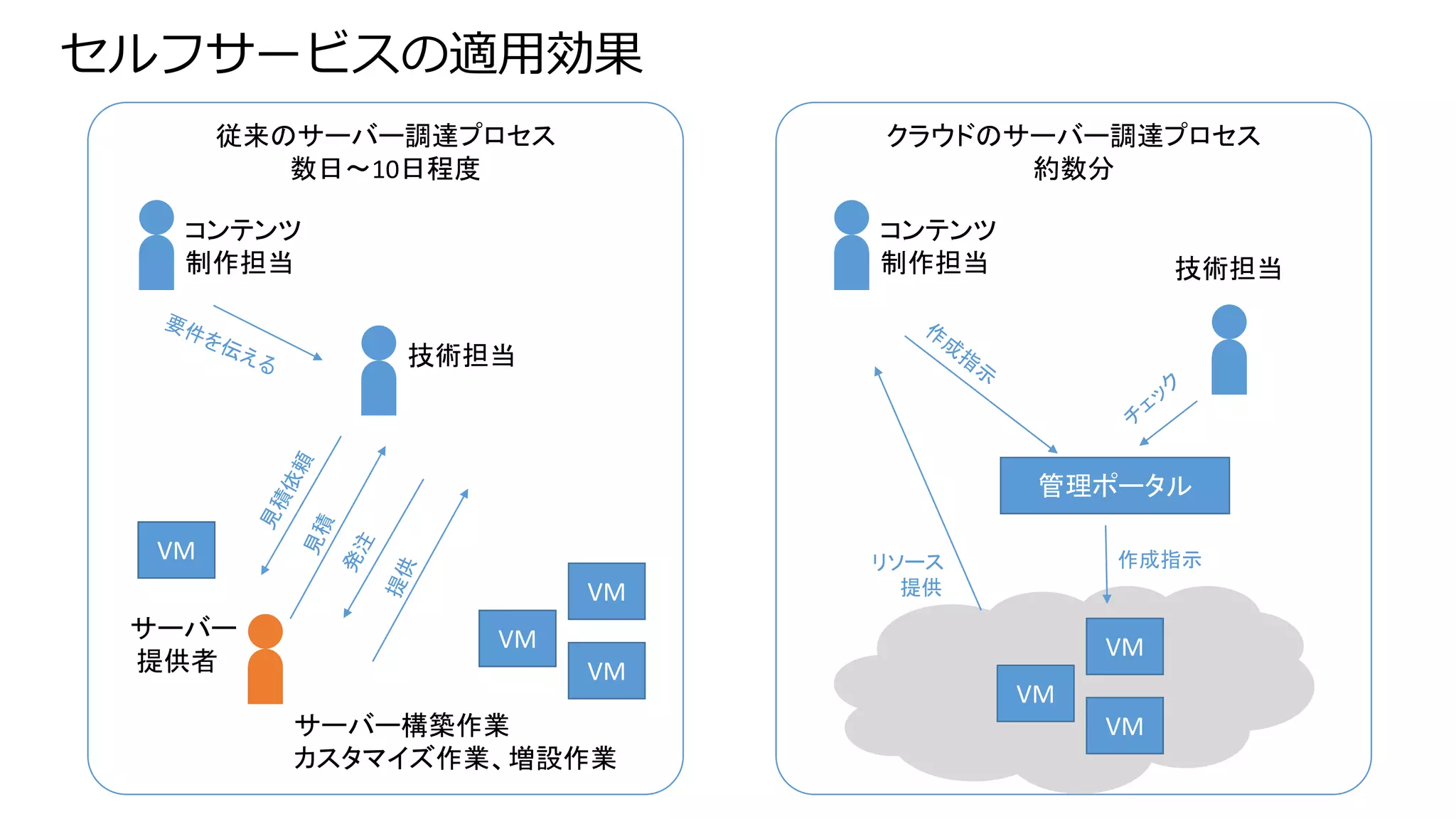 クラウドのサーバー調達プロセス
約数分
従来のサーバー調達プロセス
数日～10日程度
コンテンツ
制作担当
技術担当
サーバー
提供者
サーバー構築作業
カスタマイズ作業、増設作業
VM
VM
VM
コンテンツ
制作担当 技術担当
VM
VM
VM
管理ポータル
リソース
提供
作成指示
セルフサービスの適用効果
VM
 