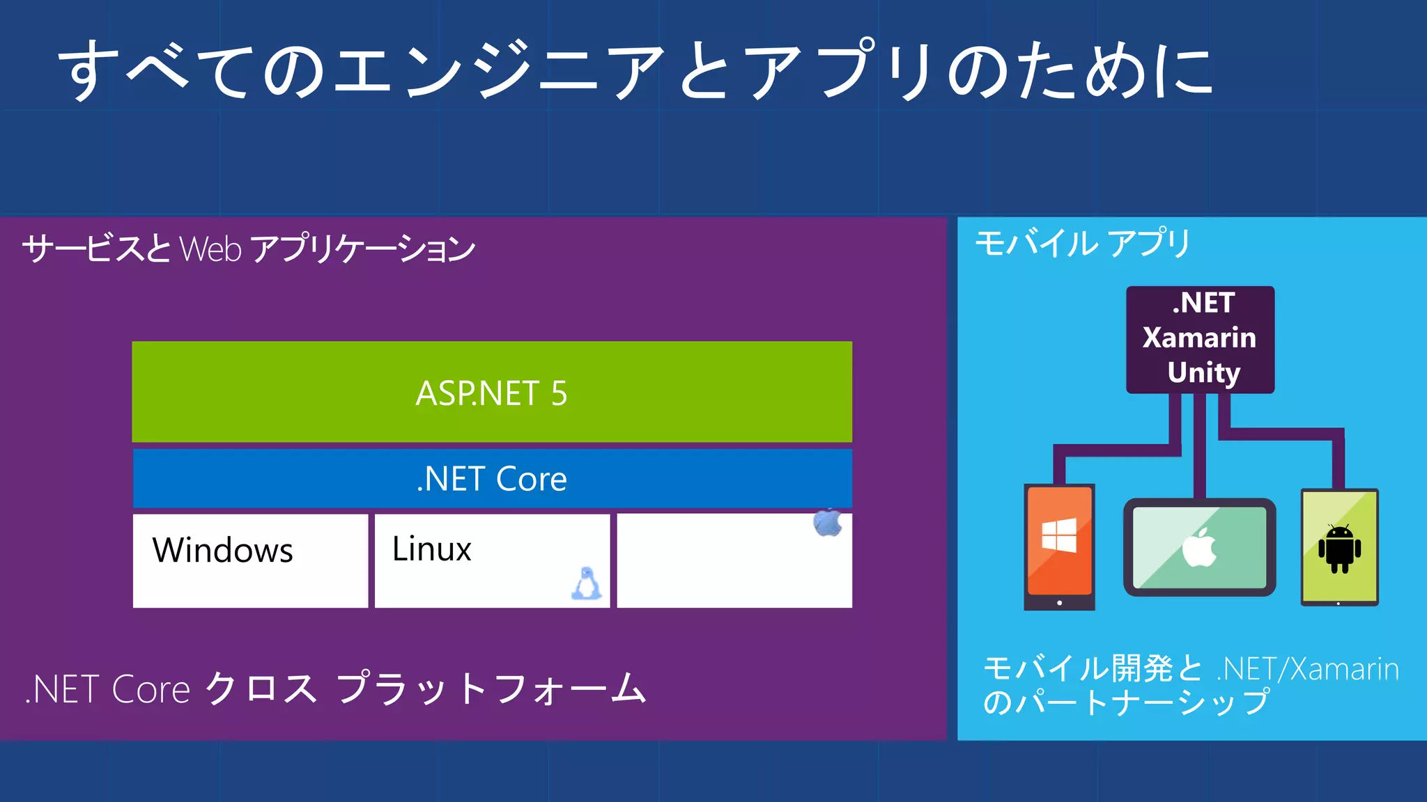 すべてのエンジニアとアプリのために
Mono.NET Core クロス プラットフォーム
モバイル開発と .NET/Xamarin
のパートナーシップ
.NET
Xamarin
Unity
サービスと Web アプリケーション モバイル アプリ
Windows Linux
Mac OS X.NET Core
ASP.NET 5
 