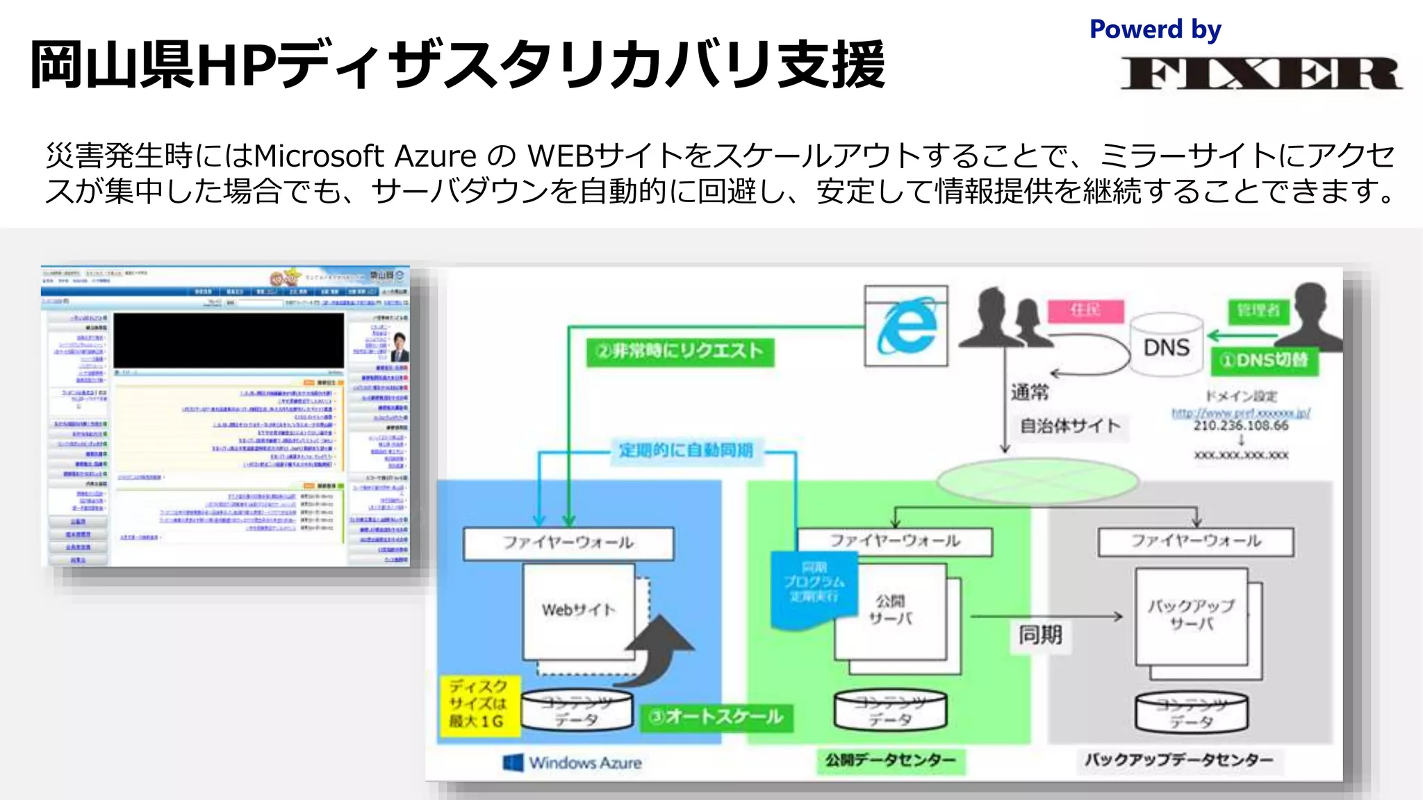 ＦＩＸＥＲがどんなシステムに関してどんな仕事をしたのか
災害発生時にはMicrosoft Azure の WEBサイトをスケールアウトすることで、ミラーサイトにアクセ
スが集中した場合でも、サーバダウンを自動的に回避し、安定して情報提供を継続することできます。
岡山県HPディザスタリカバリ支援
 
