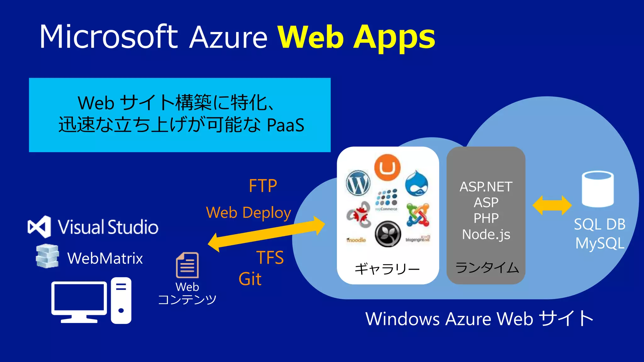 Microsoft Azure Web Apps
Web サイト構築に特化、
迅速な立ち上げが可能な PaaS
Windows Azure Web サイト
FTP
Git
TFS
Web Deploy
Web
コンテンツ
SQL DB
MySQL
WebMatrix
ランタイム
ASP.NET
ASP
PHP
Node.js
ギャラリー
 