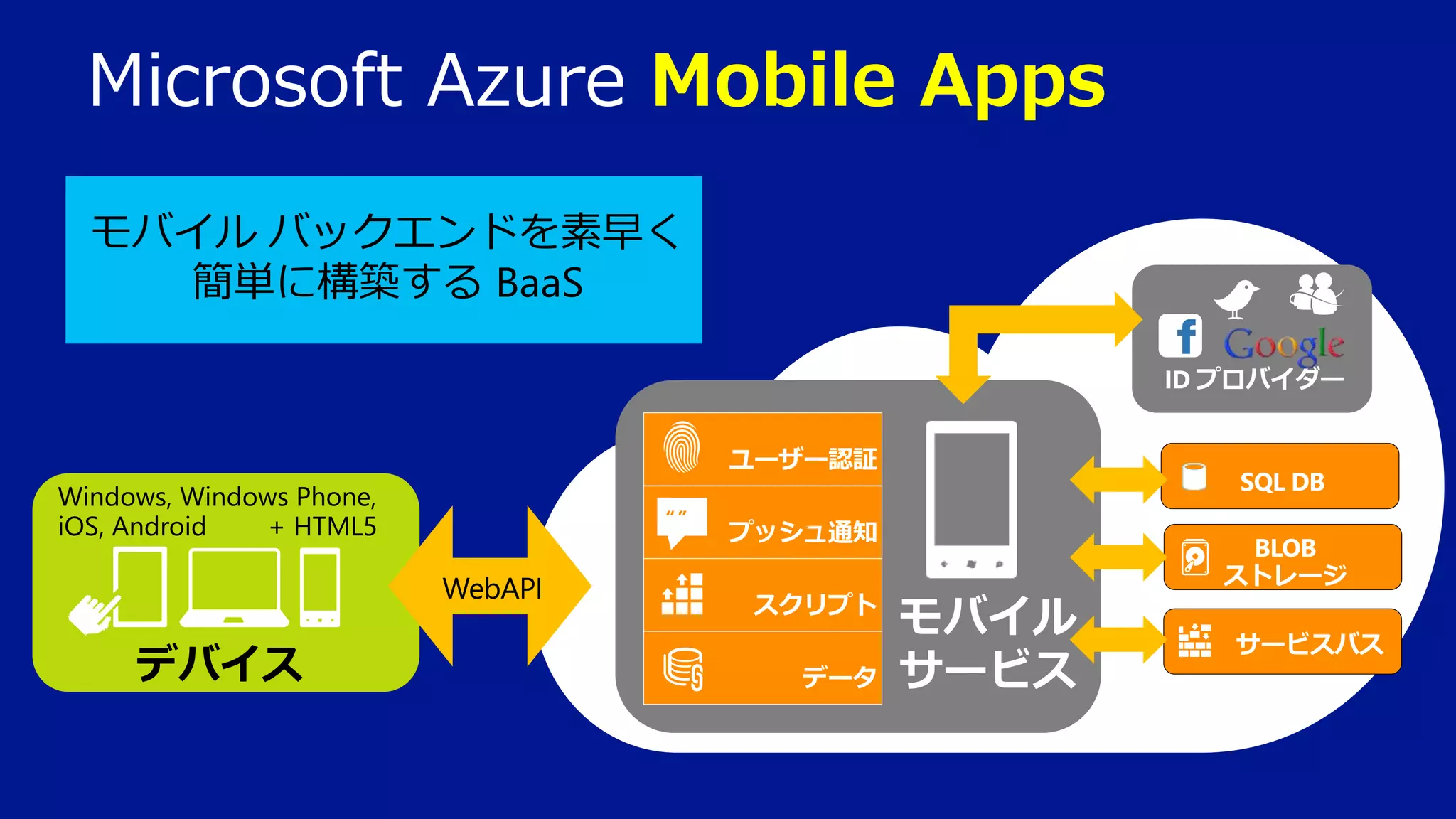 Microsoft Azure Mobile Apps
“”
モバイル バックエンドを素早く
簡単に構築する BaaS
デバイス
Windows, Windows Phone,
iOS, Android + HTML5
WebAPI
 