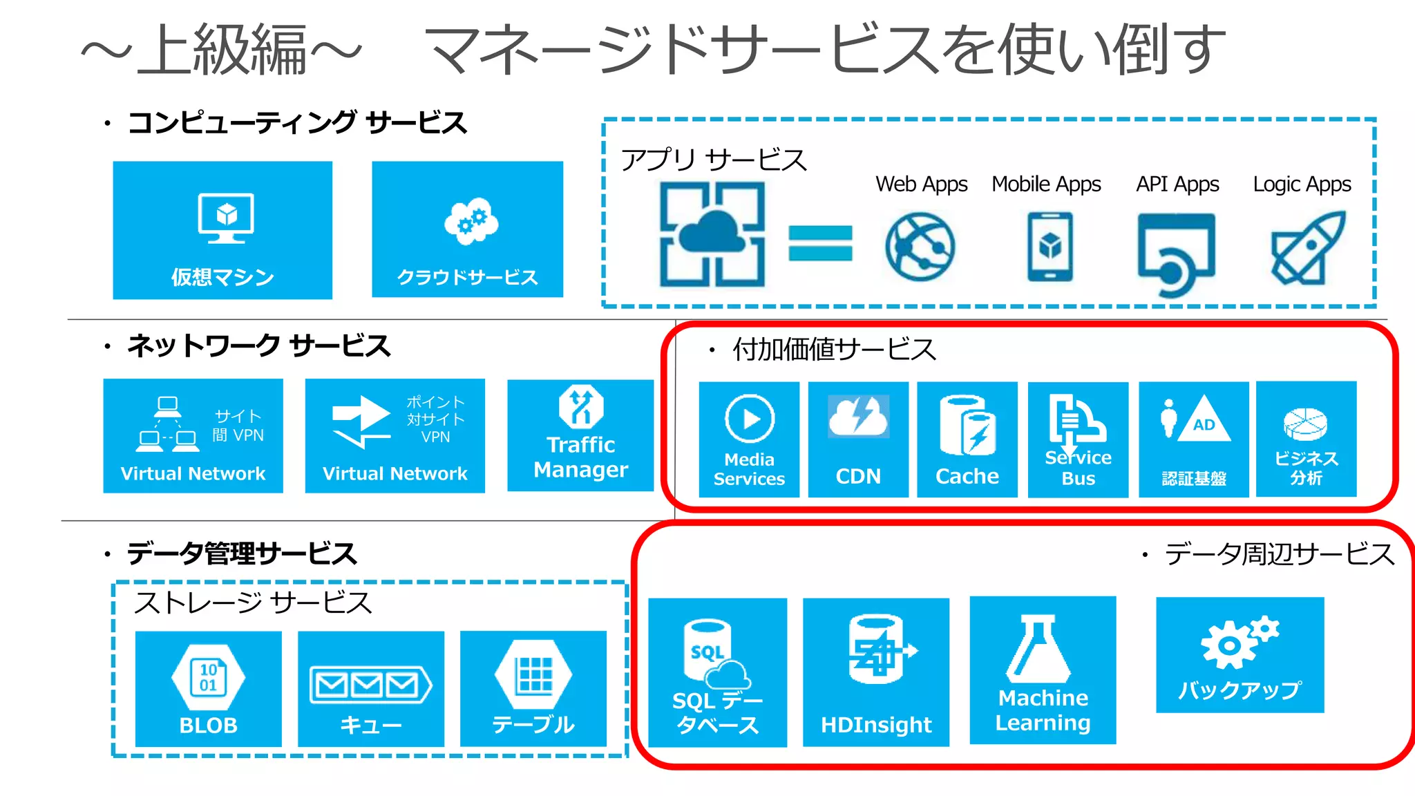 仮想マシン
・ コンピューティング サービス
SQL デー
タベースBLOB テーブル HDInsightキュー
・ データ管理サービス
ストレージ サービス
・ データ周辺サービス
バックアップ
Virtual Network
・ ネットワーク サービス
サイト
間 VPN
Virtual Network
ポイント
対サイト
VPN
Traffic
Manager
Service
BusCache
・ 付加価値サービス
Media
Services 認証基盤CDN
ビジネス
分析
AD
Machine
Learning
クラウドサービス
アプリ サービス
Web Apps Mobile Apps API Apps Logic Apps
 