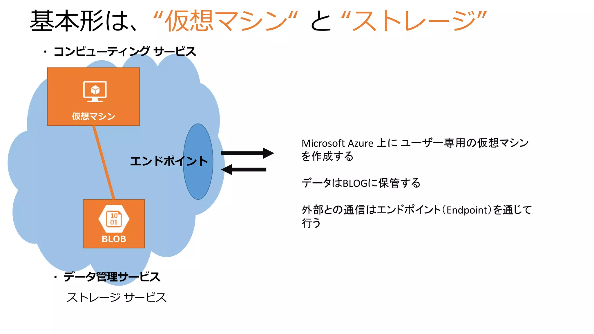 基本形は、“仮想マシン“ と “ストレージ”
仮想マシン
・ コンピューティング サービス
BLOB
・ データ管理サービス
ストレージ サービス
Microsoft Azure 上に ユーザー専用の仮想マシン
を作成する
データはBLOGに保管する
外部との通信はエンドポイント（Endpoint）を通じて
行う
エンドポイント
 