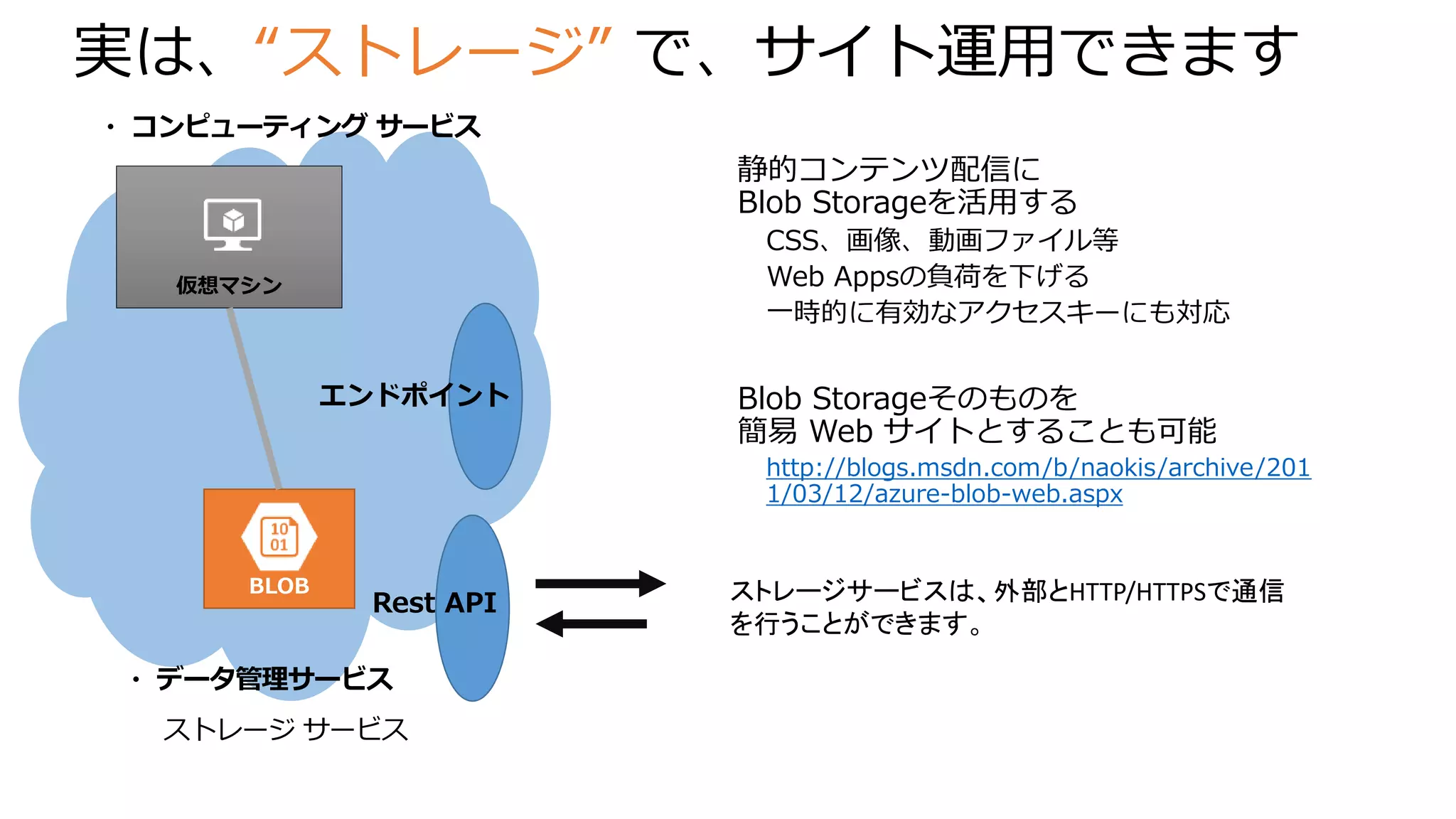 実は、“ストレージ” で、サイト運用できます
仮想マシン
・ コンピューティング サービス
BLOB
・ データ管理サービス
ストレージ サービス
ストレージサービスは、外部とHTTP/HTTPSで通信
を行うことができます。
エンドポイント
Rest API
 静的コンテンツ配信に
Blob Storageを活用する
 CSS、画像、動画ファイル等
 Web Appsの負荷を下げる
 一時的に有効なアクセスキーにも対応
 Blob Storageそのものを
簡易 Web サイトとすることも可能
 http://blogs.msdn.com/b/naokis/archive/201
1/03/12/azure-blob-web.aspx
 