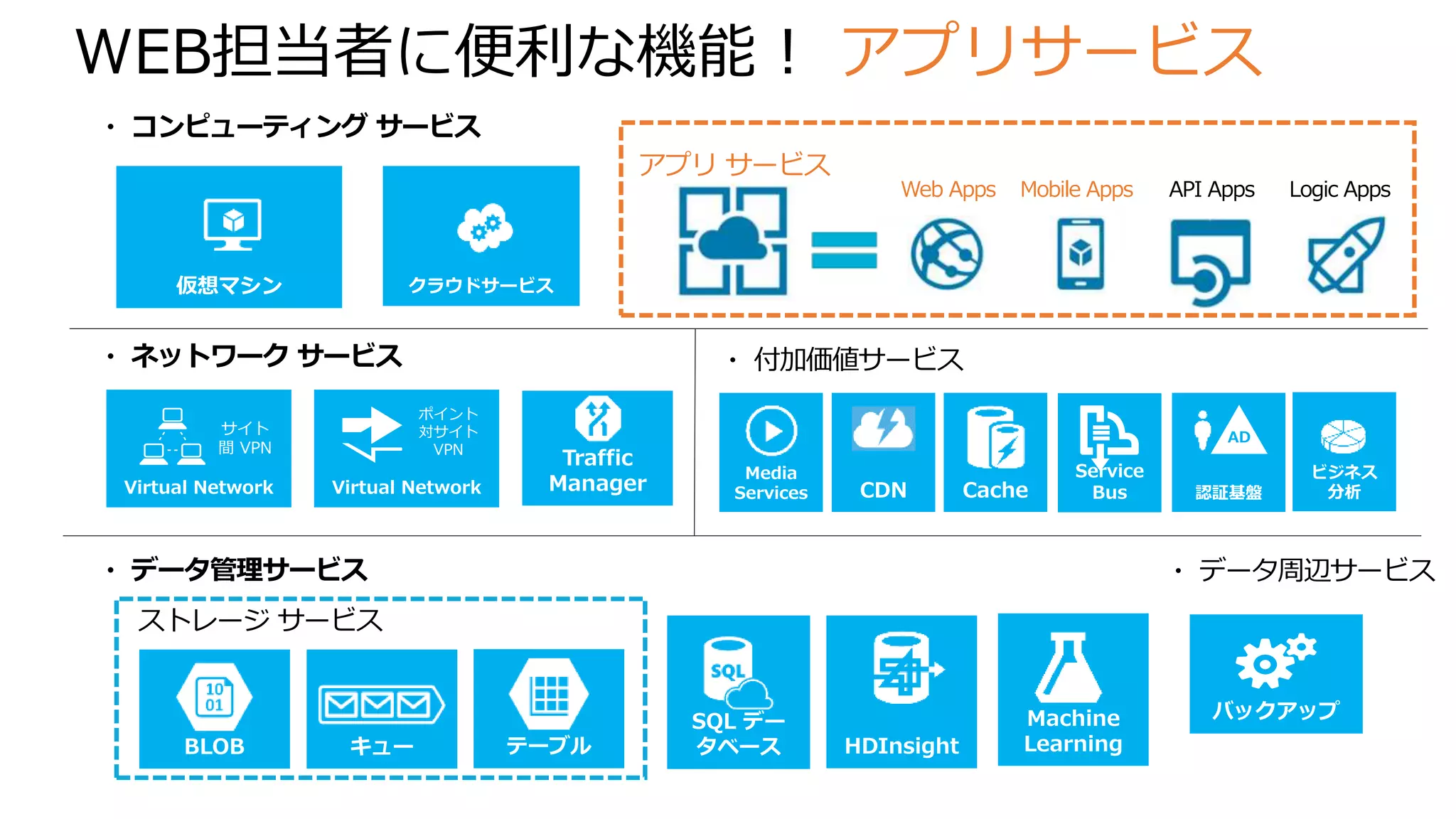 WEB担当者に便利な機能！ アプリサービス
仮想マシン
・ コンピューティング サービス
SQL デー
タベースBLOB テーブル HDInsightキュー
・ データ管理サービス
ストレージ サービス
・ データ周辺サービス
バックアップ
Virtual Network
・ ネットワーク サービス
サイト
間 VPN
Virtual Network
ポイント
対サイト
VPN
Traffic
Manager
Service
BusCache
・ 付加価値サービス
Media
Services 認証基盤CDN
ビジネス
分析
AD
Machine
Learning
クラウドサービス
アプリ サービス
Web Apps Mobile Apps API Apps Logic Apps
 