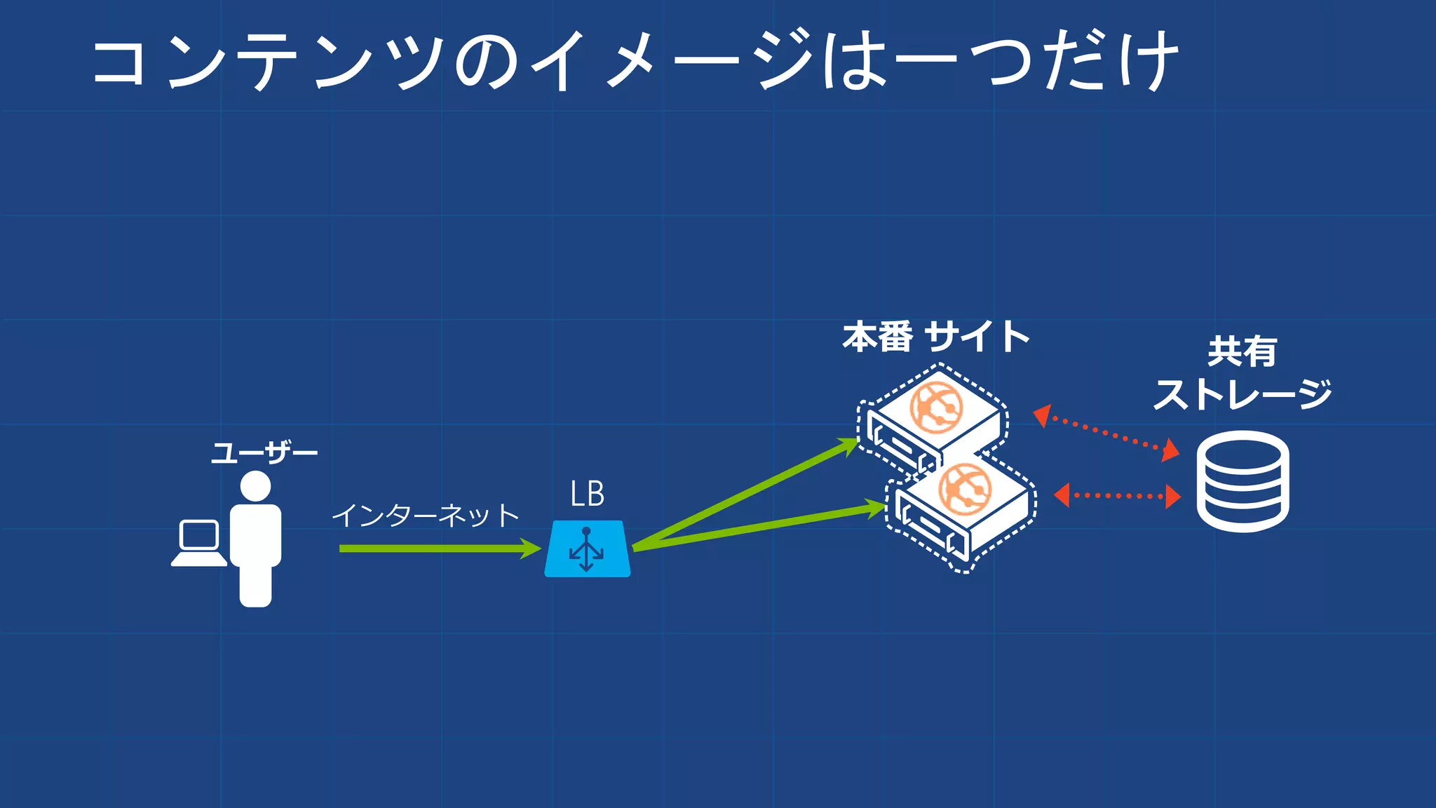 コンテンツのイメージは一つだけ
インターネット
ユーザー
 
