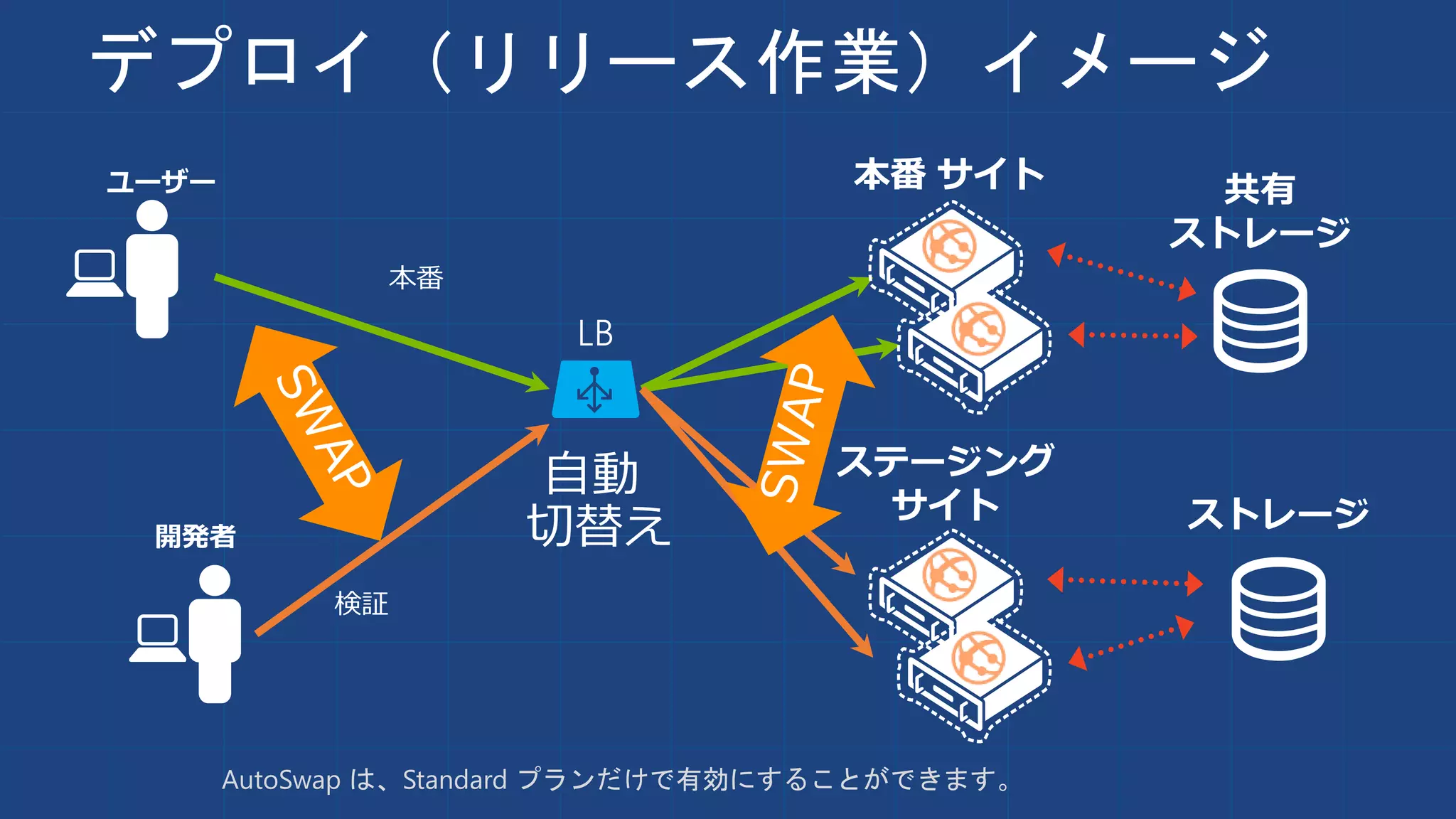 デプロイ（リリース作業）イメージ
本番
ユーザー
検証
開発者
AutoSwap は、Standard プランだけで有効にすることができます。
 