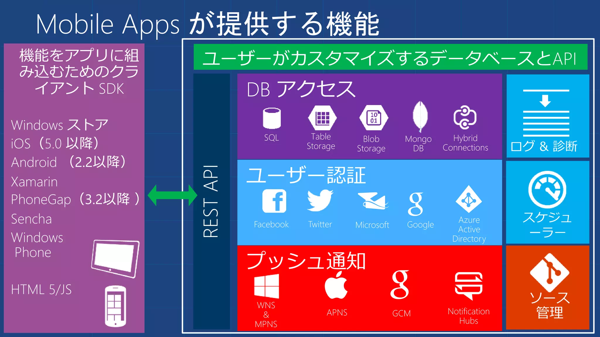 Mobile Apps が提供する機能
SQL Table
Storage
Blob
Storage
WNS
&
MPNS
APNS GCM
Mongo
DB
Notification
Hubs
ソース
管理
Facebook Twitter Microsoft Google
Azure
Active
Directory
Windows ストア
iOS（5.0 以降）
Android （2.2以降）
Xamarin
PhoneGap（3.2以降 ）
Sencha
Windows
Phone
HTML 5/JS
機能をアプリに組
み込むためのクラ
イアント SDK
Hybrid
Connections
RESTAPI
 