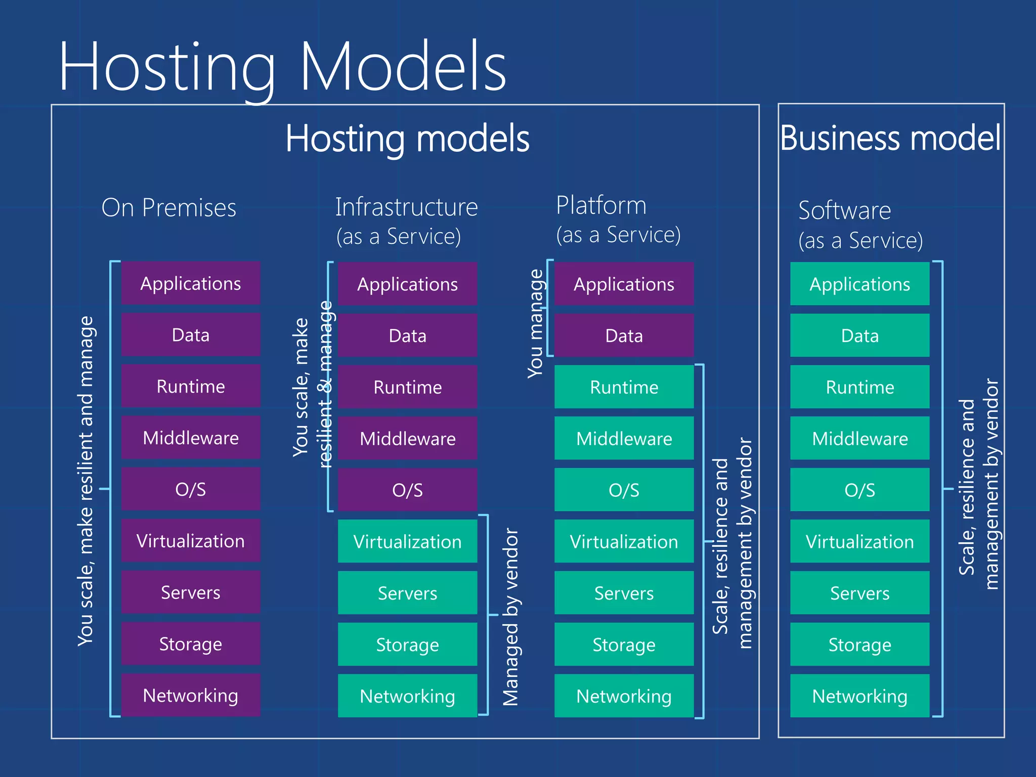 On Premises
Youscale,makeresilientandmanage
Infrastructure
(as a Service)
Managedbyvendor
Youscale,make
resilient&manage
Platform
(as a Service)
Scale,resilienceand
managementbyvendor
Youmanage
Hosting models
Software
(as a Service)
Business model
Applications
Scale,resilienceand
managementbyvendor
Hosting Models
 