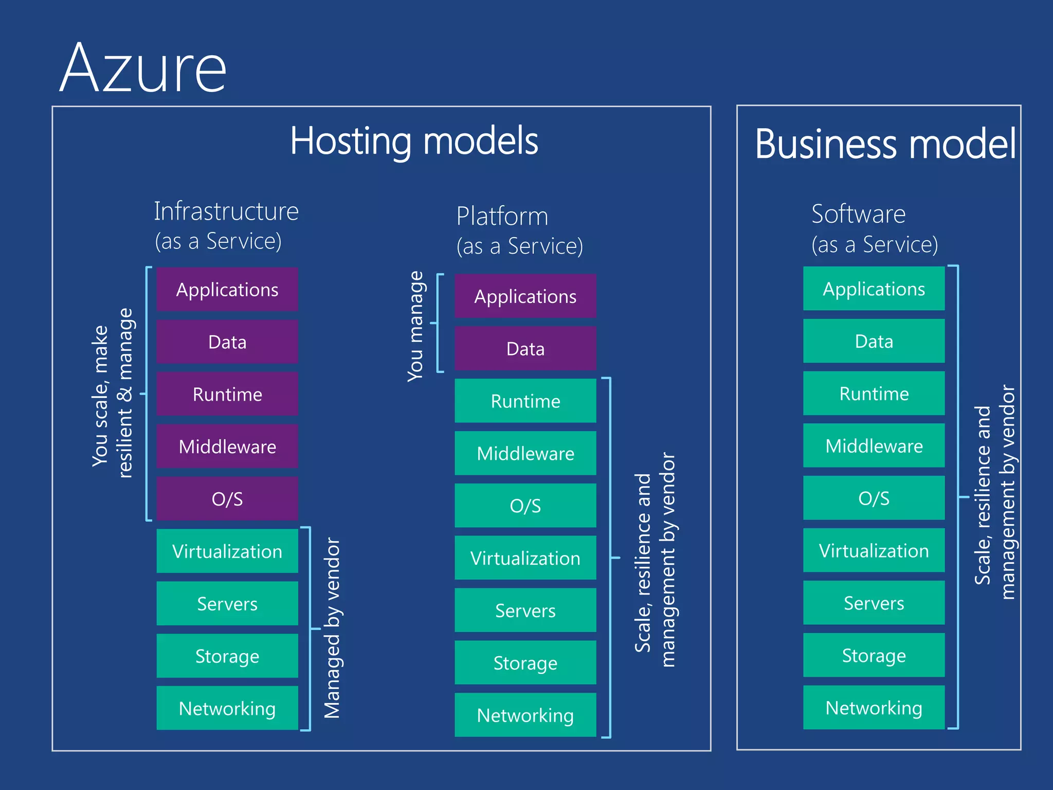 Infrastructure
(as a Service)
Managedbyvendor
Youscale,make
resilient&manage
Platform
(as a Service)
Scale,resilienceand
managementbyvendor
Youmanage
Hosting models
Software
(as a Service)
Business model
Scale,resilienceand
managementbyvendor
Azure
 