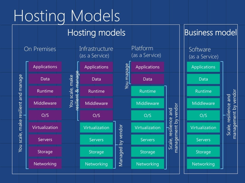 Microsoft Azure Fundamentals