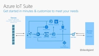 Business
Process
ERP/CRMEvent Hub
Storage Blobs DocumentDB
Web App
Stream Analytics Logic Apps
Azure
Active Directory
IoT Hub Web Jobs
Devices
Azure IoT SDK (OSS)
Linux, RTOS, mBed, Windows,
Android, iOS
Power BI
 