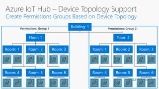 Permissions: Group 1 Permissions: Group 2
 