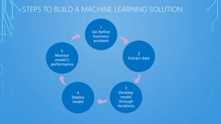 STEPS TO BUILD A MACHINE LEARNING SOLUTION
 