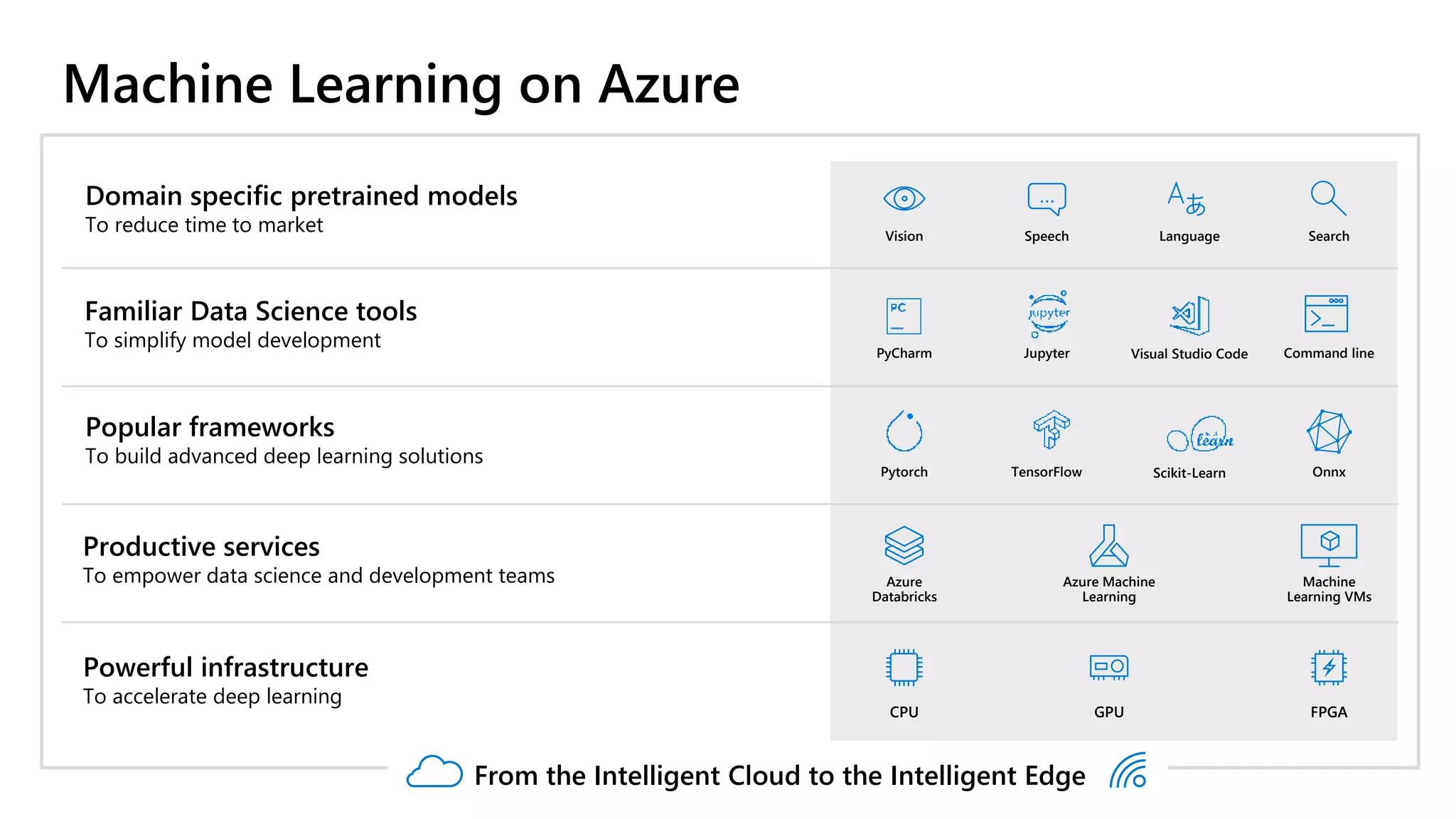Machine Learning on Azure
Domain specific pretrained models
To reduce time to market
Azure
Databricks
Machine
Learning VMs
Popular frameworks
To build advanced deep learning solutions
TensorFlow
Pytorch Onnx
Azure Machine
Learning
Language
Speech
…
Search
Vision
Productive services
To empower data science and development teams
Powerful infrastructure
To accelerate deep learning
Scikit-Learn
PyCharm Jupyter
Familiar Data Science tools
To simplify model development
Visual Studio Code Command line
CPU GPU FPGA
From the Intelligent Cloud to the Intelligent Edge
 