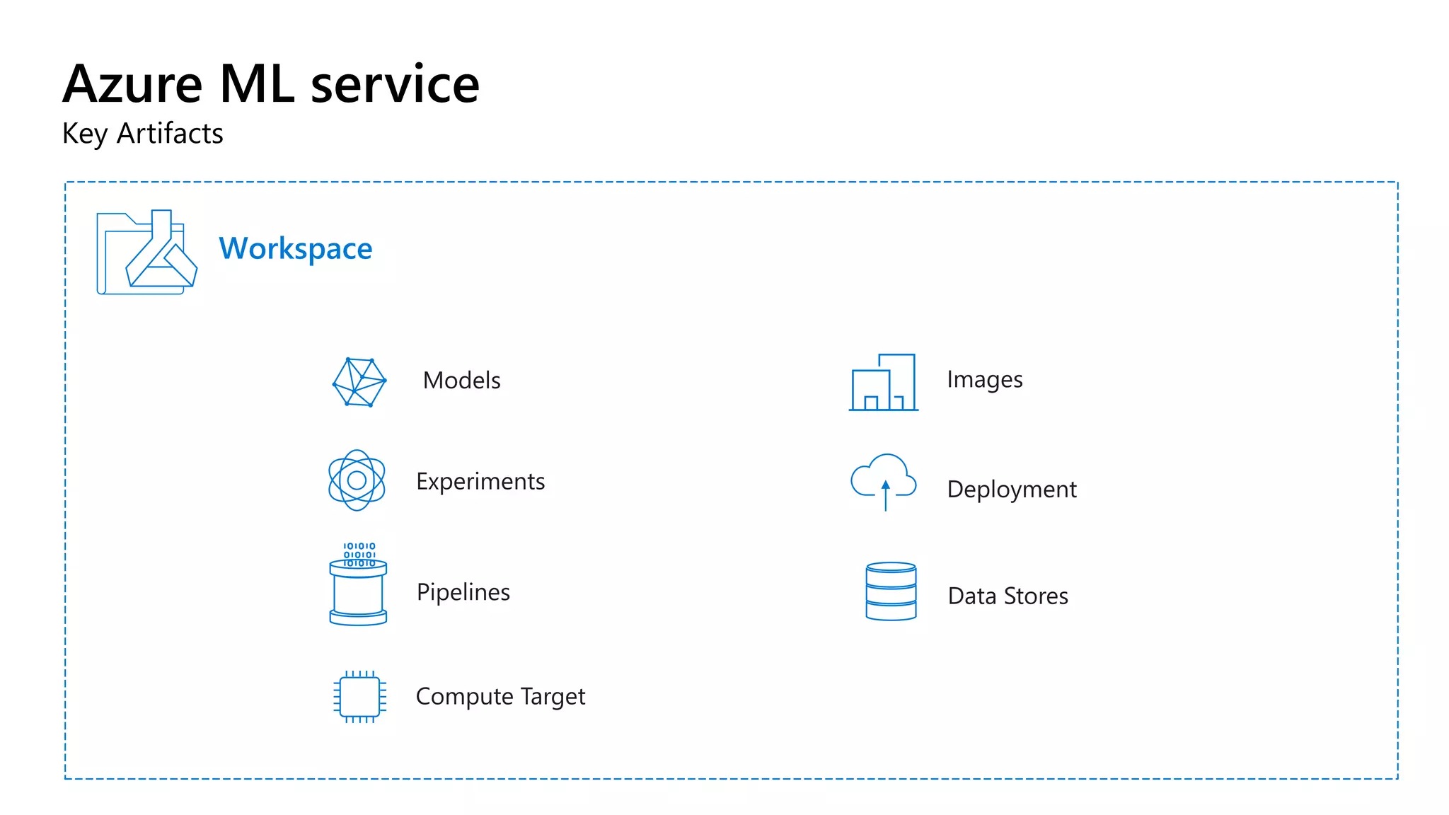 Azure ML service
Key Artifacts
Workspace
 