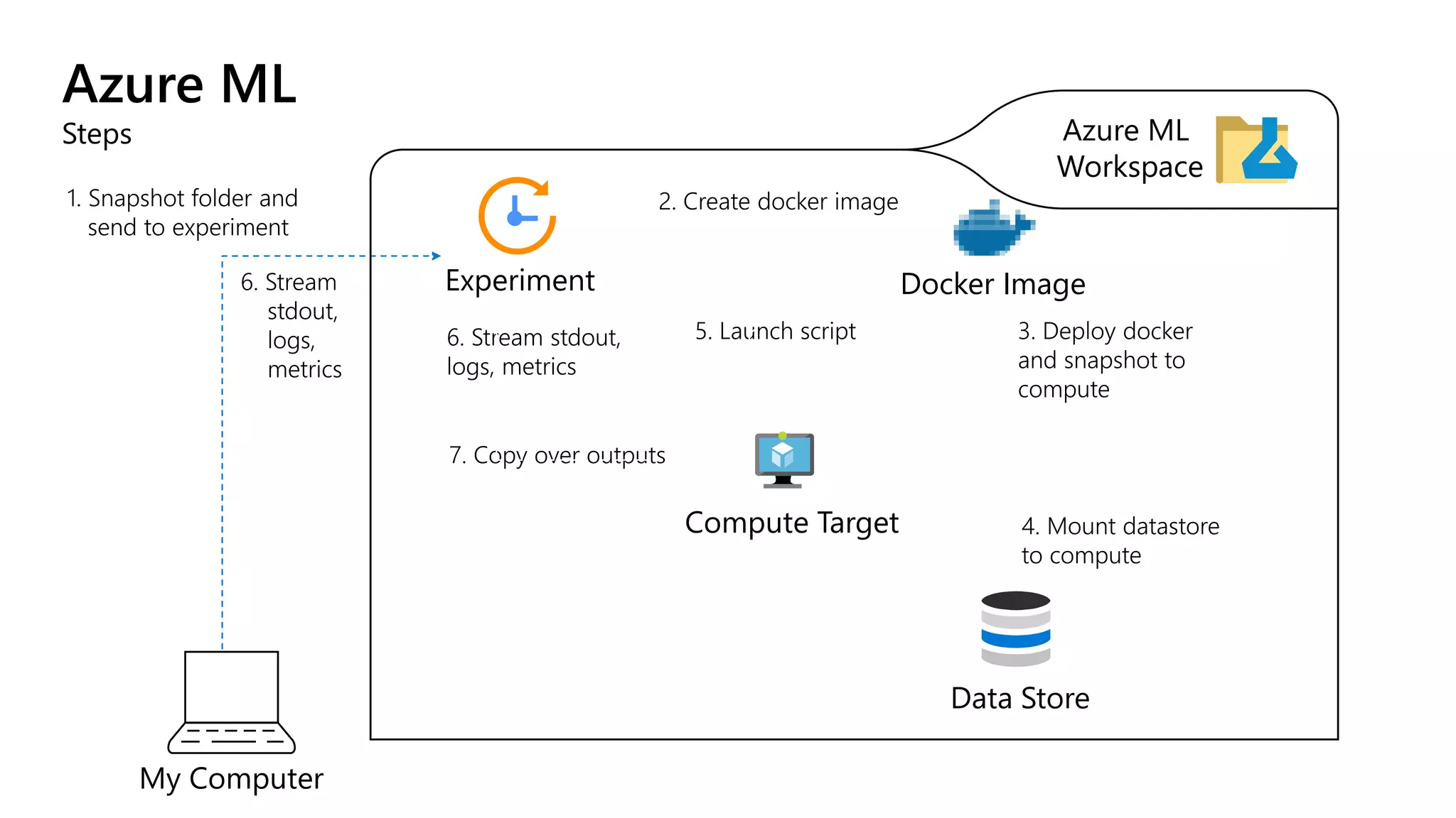 My Computer
Experiment Docker Image
Data Store
Compute Target
Azure ML
Workspace
Azure ML
Steps
 