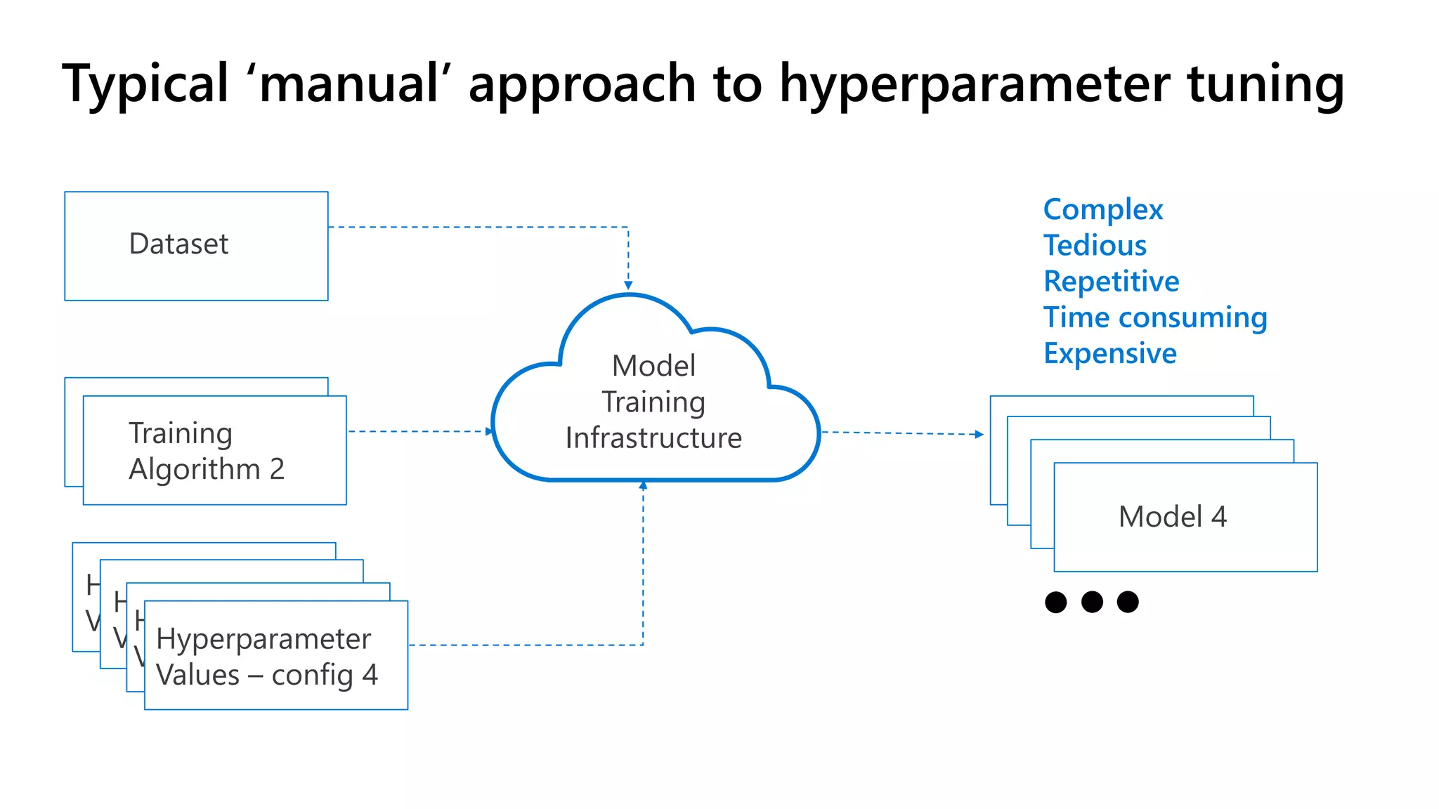 Typical ‘manual’ approach to hyperparameter tuning
Dataset
Training
Algorithm 1
Hyperparameter
Values – config 1
Model 1
Hyperparameter
Values – config 2
Model 2
Hyperparameter
Values – config 3
Model 3
Model
Training
Infrastructure
Training
Algorithm 2
Hyperparameter
Values – config 4
Model 4
Complex
Tedious
Repetitive
Time consuming
Expensive
 