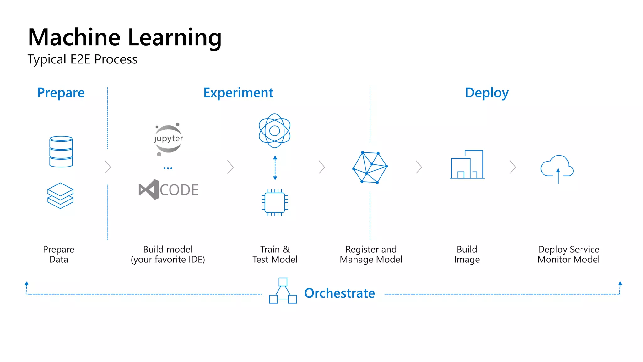 Machine Learning
Typical E2E Process
…
Prepare Experiment Deploy
Orchestrate
 