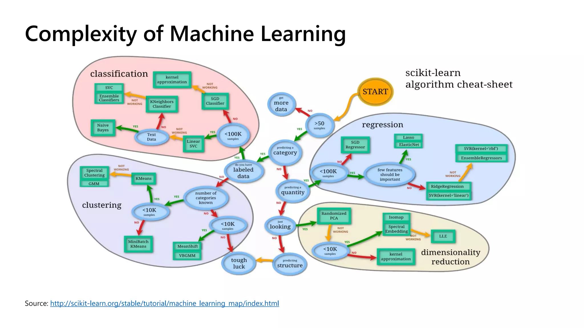 Machine Learning Complexity
Complexity of Machine Learning
Source: http://scikit-learn.org/stable/tutorial/machine_learning_map/index.html
 
