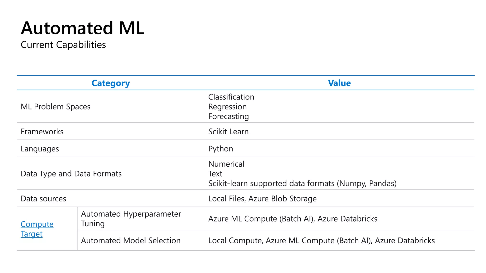Automated ML
Current Capabilities
Category Value
Compute
Target
 
