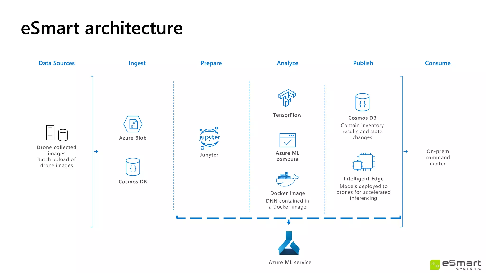 eSmart architecture
Data Sources Ingest Prepare Analyze Publish Consume
Drone collected
images
Batch upload of
drone images
On-prem
command
center
Cosmos DB
Contain inventory
results and state
changes
Azure ML
compute
Docker Image
DNN contained in
a Docker image
Azure ML service
Azure Blob
Cosmos DB
10
01
TensorFlow
Jupyter
Intelligent Edge
Models deployed to
drones for accelerated
inferencing
 