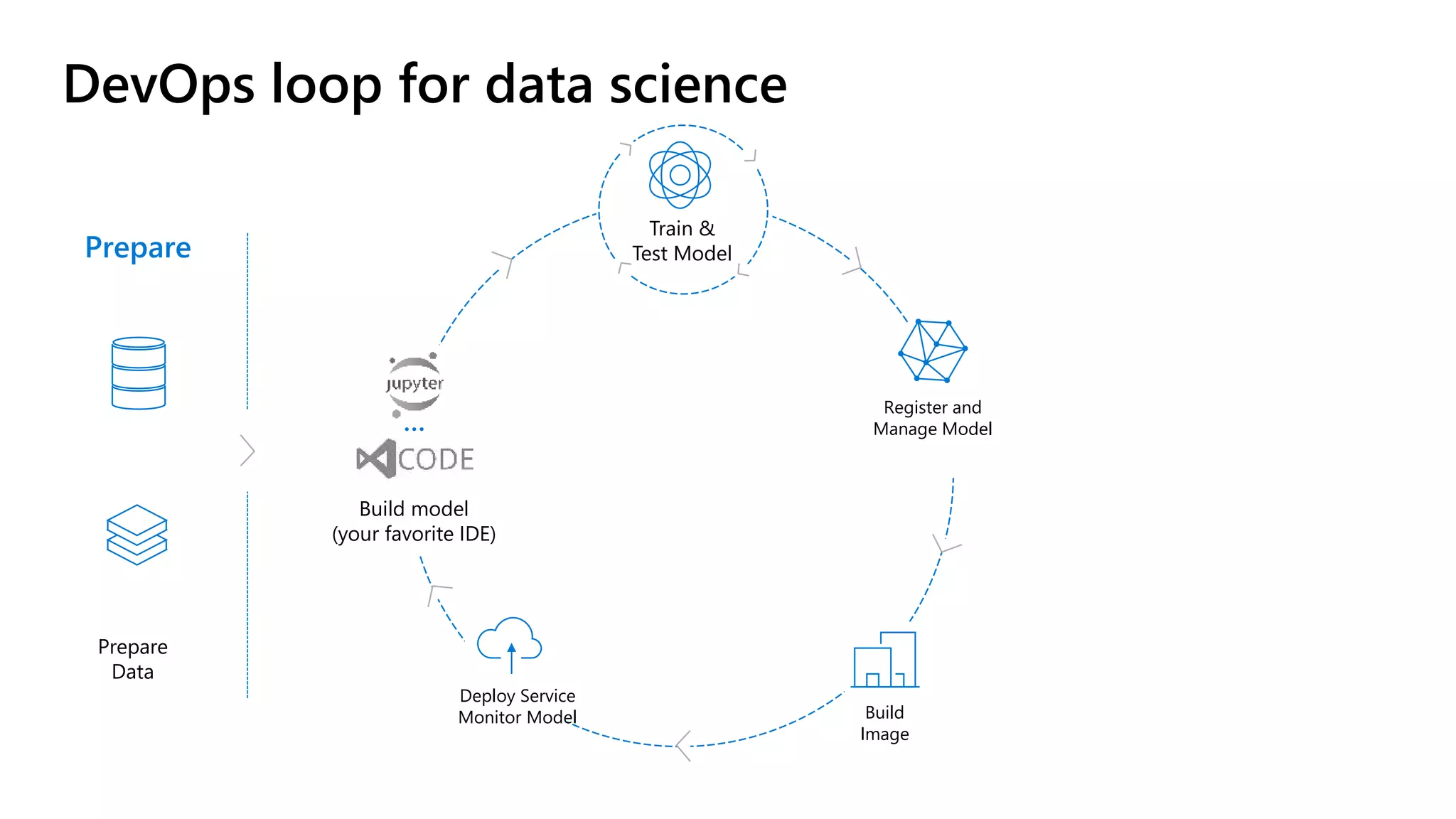 DevOps loop for data science
Prepare
Data
Prepare
Register and
Manage Model
Build
Image
…
Build model
(your favorite IDE)
Deploy Service
Monitor Model
Train &
Test Model
 