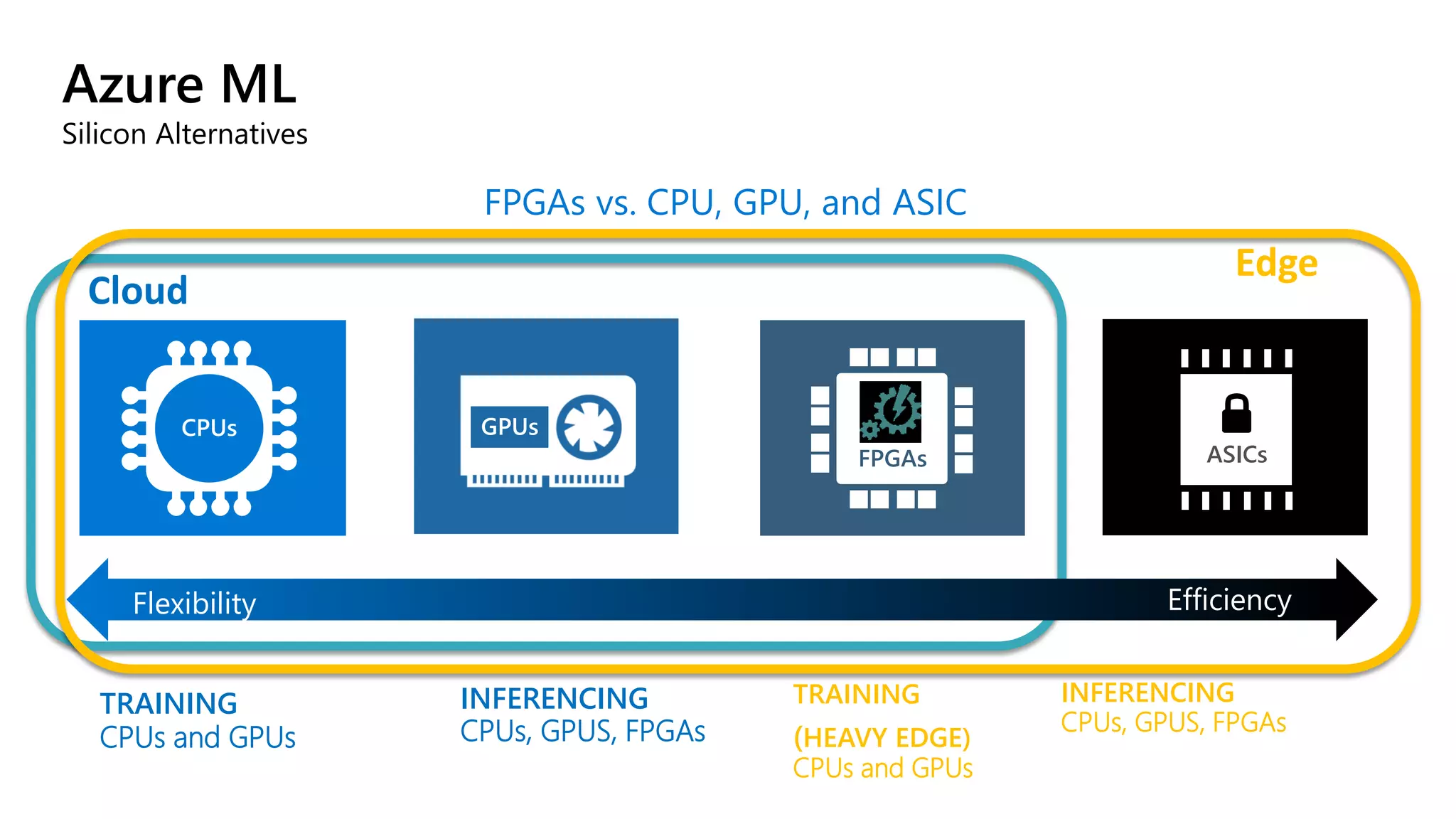 FPGAs
EFFICIENCY
Azure ML
Silicon Alternatives
FLEXIBILITY
CPUs GPUs
ASICs
INFERENCING
CPUs, GPUS, FPGAs
TRAINING
CPUs and GPUs
Cloud
Edge
INFERENCING
CPUs, GPUS, FPGAs
TRAINING
(HEAVY EDGE)
CPUs and GPUs
Flexibility Efficiency
FPGAs vs. CPU, GPU, and ASIC
 