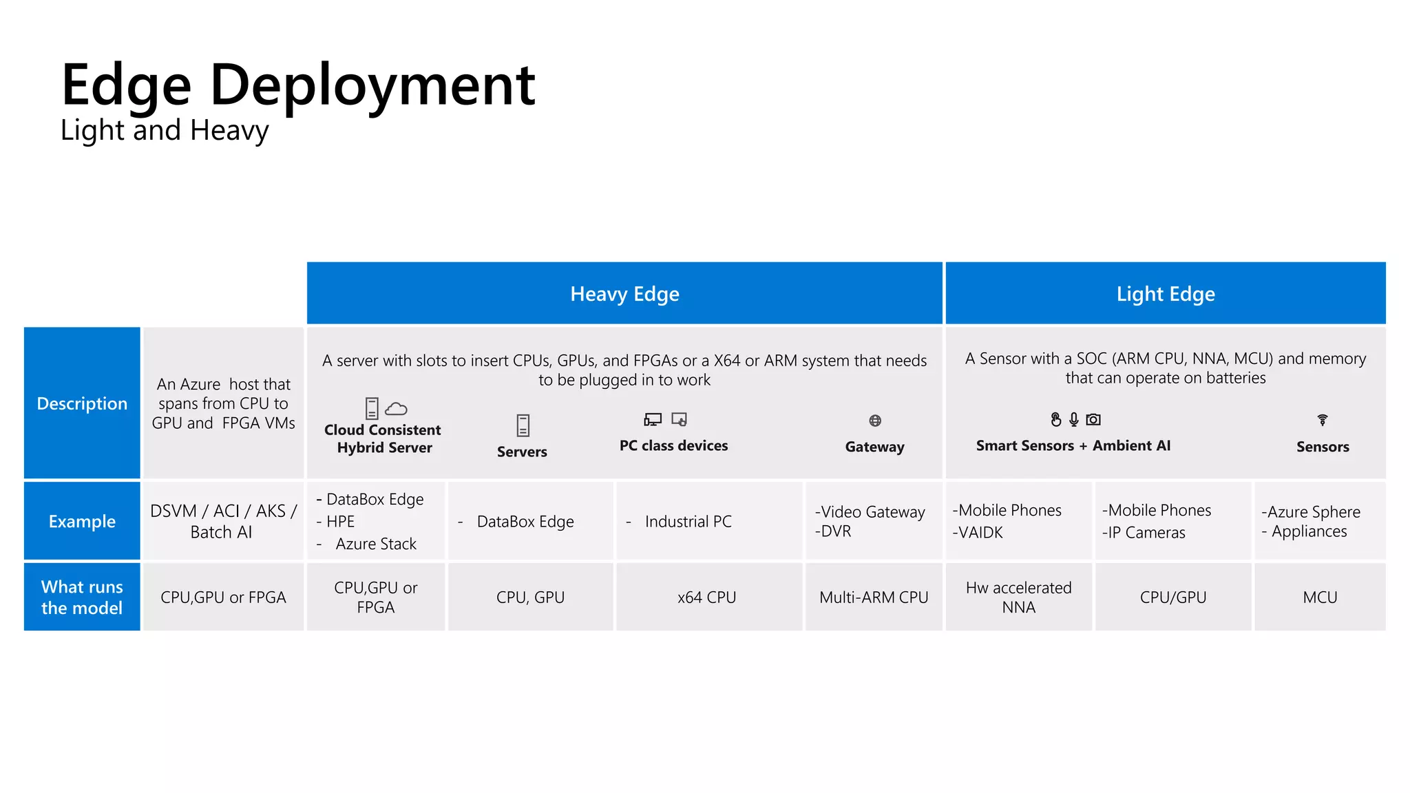 Edge Deployment
Light and Heavy
Cloud: Azure Heavy Edge Light Edge
Description
An Azure host that
spans from CPU to
GPU and FPGA VMs
A server with slots to insert CPUs, GPUs, and FPGAs or a X64 or ARM system that needs
to be plugged in to work
A Sensor with a SOC (ARM CPU, NNA, MCU) and memory
that can operate on batteries
Example
DSVM / ACI / AKS /
Batch AI
- DataBox Edge
- HPE
- Azure Stack
- DataBox Edge - Industrial PC
-Video Gateway
-DVR
-Mobile Phones
-VAIDK
-Mobile Phones
-IP Cameras
-Azure Sphere
- Appliances
What runs
the model
CPU,GPU or FPGA
CPU,GPU or
FPGA
CPU, GPU x64 CPU Multi-ARM CPU
Hw accelerated
NNA
CPU/GPU MCU
 