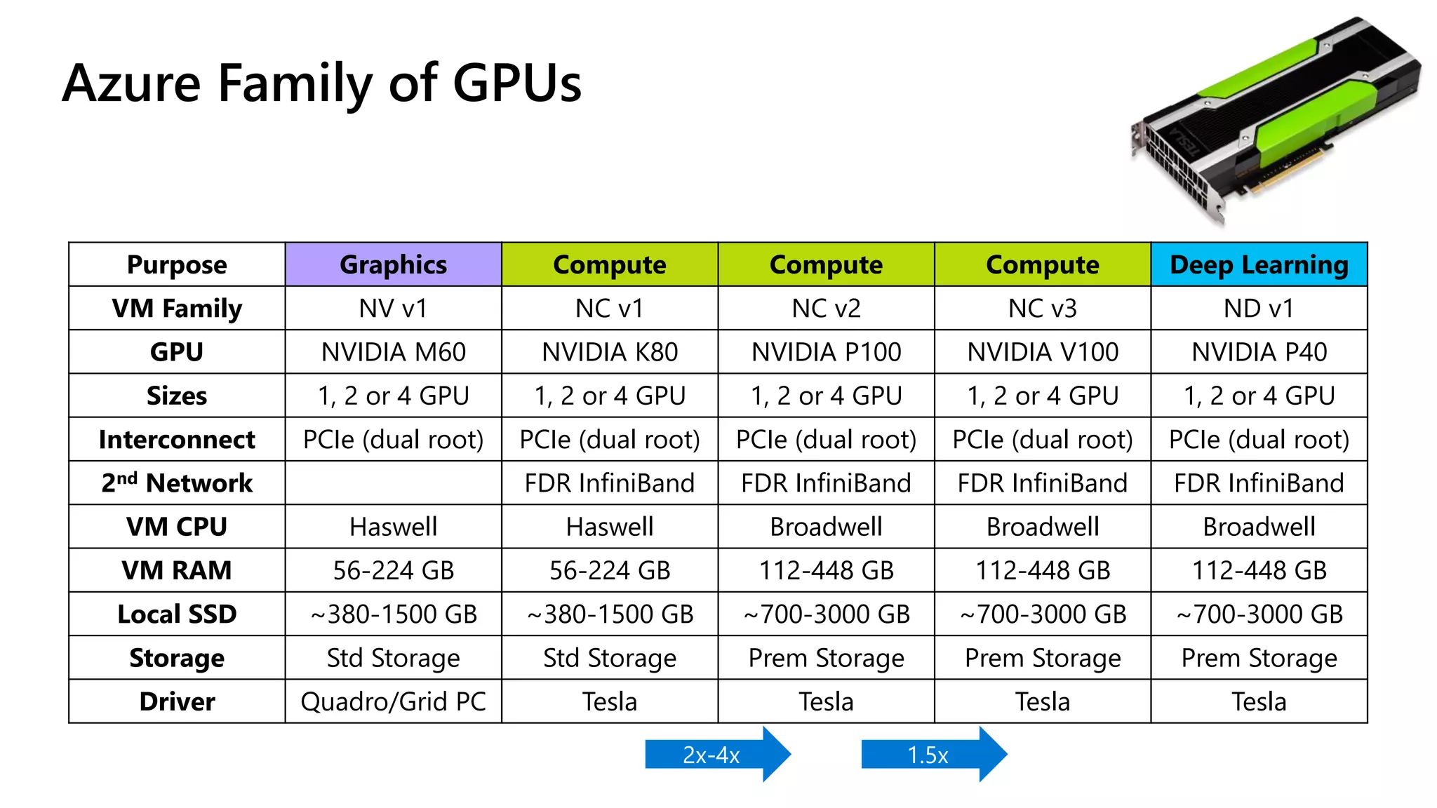 Purpose Graphics
VM Family NV v1
GPU NVIDIA M60
Sizes 1, 2 or 4 GPU
Interconnect PCIe (dual root)
2nd Network
VM CPU Haswell
VM RAM 56-224 GB
Local SSD ~380-1500 GB
Storage Std Storage
Driver Quadro/Grid PC
Azure Family of GPUs
Compute Compute Compute
NC v1 NC v2 NC v3
NVIDIA K80 NVIDIA P100 NVIDIA V100
1, 2 or 4 GPU 1, 2 or 4 GPU 1, 2 or 4 GPU
PCIe (dual root) PCIe (dual root) PCIe (dual root)
FDR InfiniBand FDR InfiniBand FDR InfiniBand
Haswell Broadwell Broadwell
56-224 GB 112-448 GB 112-448 GB
~380-1500 GB ~700-3000 GB ~700-3000 GB
Std Storage Prem Storage Prem Storage
Tesla Tesla Tesla
Deep Learning
ND v1
NVIDIA P40
1, 2 or 4 GPU
PCIe (dual root)
FDR InfiniBand
Broadwell
112-448 GB
~700-3000 GB
Prem Storage
Tesla
 