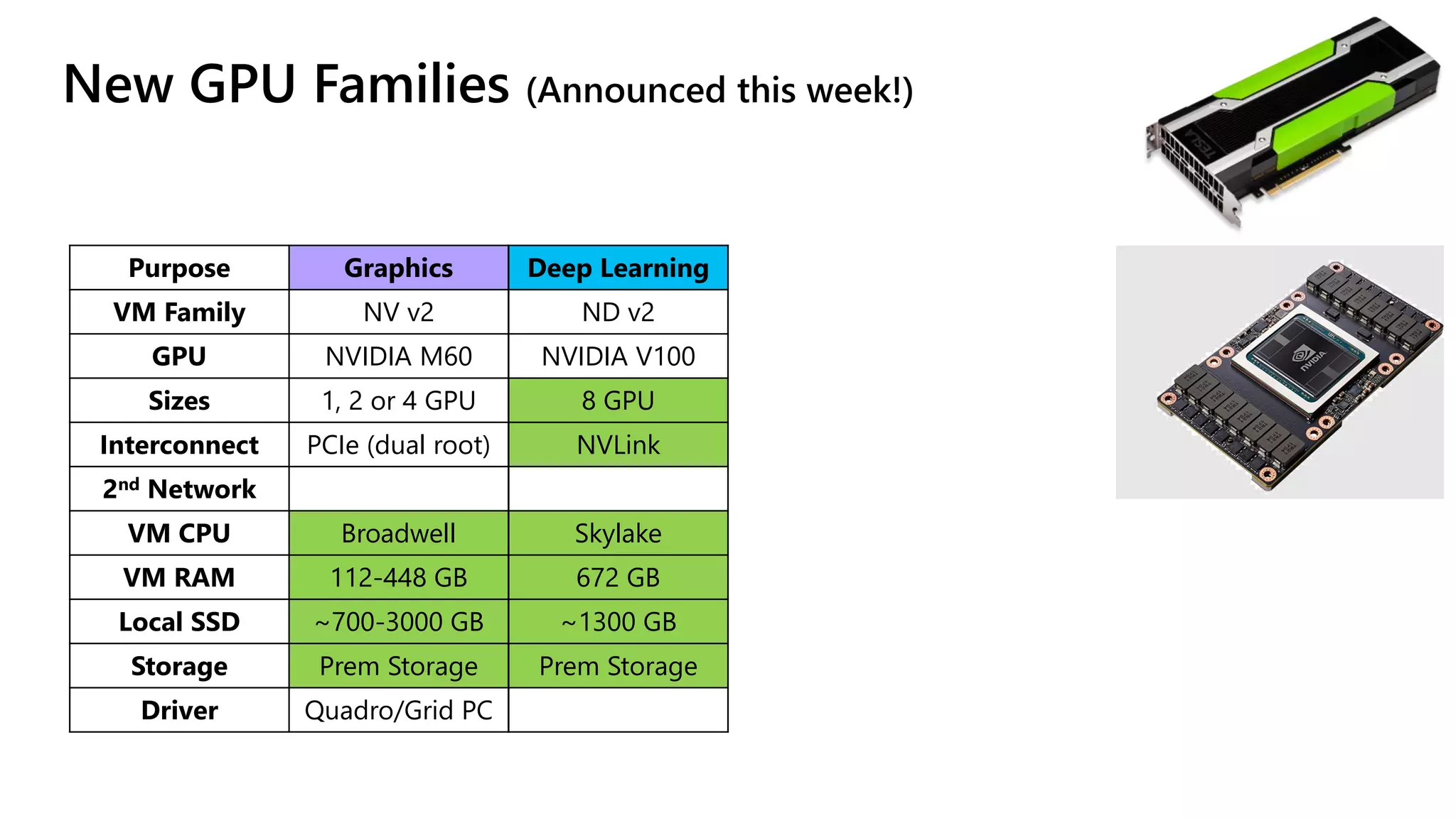 New GPU Families (Announced this week!)
Purpose Graphics
VM Family NV v2
GPU NVIDIA M60
Sizes 1, 2 or 4 GPU
Interconnect PCIe (dual root)
2nd Network
VM CPU Broadwell
VM RAM 112-448 GB
Local SSD ~700-3000 GB
Storage Prem Storage
Driver Quadro/Grid PC
Deep Learning
ND v2
NVIDIA V100
8 GPU
NVLink
Skylake
672 GB
~1300 GB
Prem Storage
 