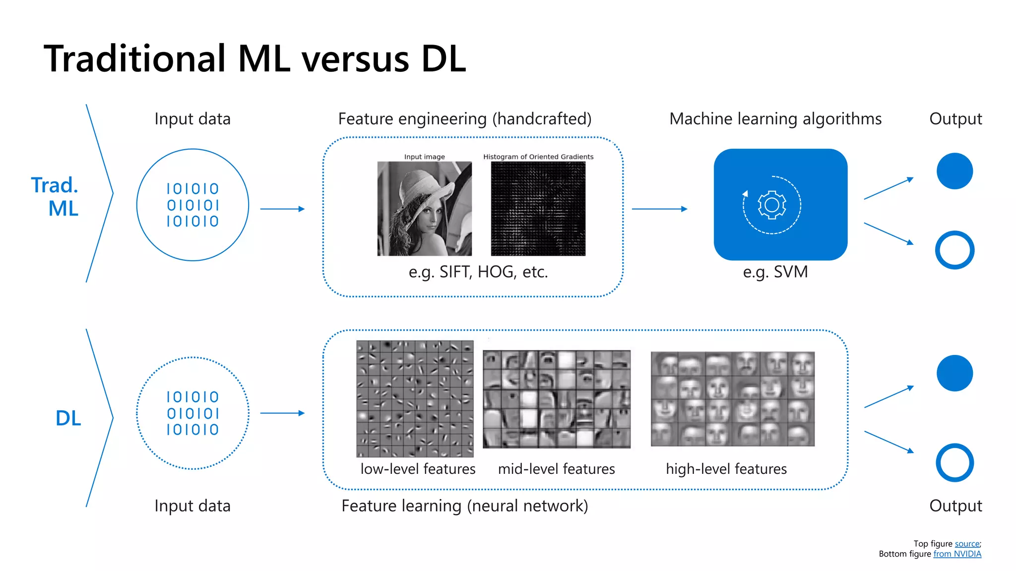 Traditional ML versus DL
Top figure source;
Bottom figure from NVIDIA
Trad.
ML
DL
 