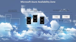 Microsoft Azure Availability Zone
 