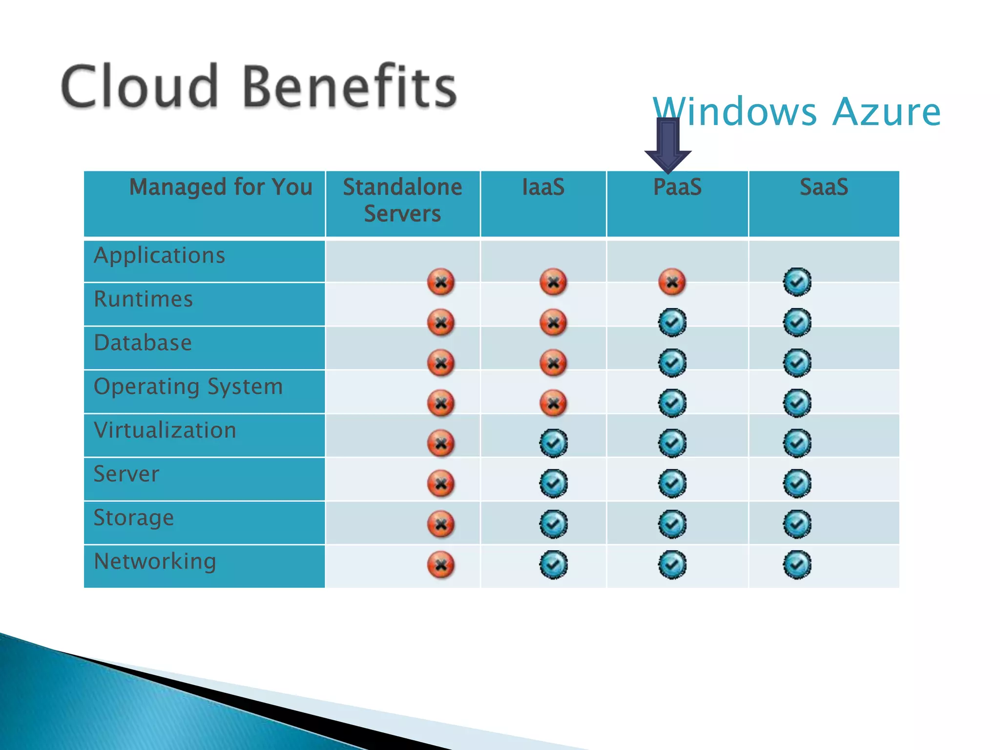 Windows Azure
   Managed for You   Standalone   IaaS   PaaS   SaaS
                       Servers
Applications
Runtimes
Database
Operating System
Virtualization
Server
Storage
Networking
 