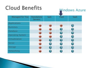 Windows Azure
   Managed for You   Standalone   IaaS   PaaS   SaaS
                       Servers
Applications
Runtimes
Database
Operating System
Virtualization
Server
Storage
Networking
 