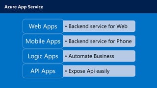 • Backend service for WebWeb Apps
• Backend service for PhoneMobile Apps
• Automate BusinessLogic Apps
• Expose Api easilyAPI Apps
 