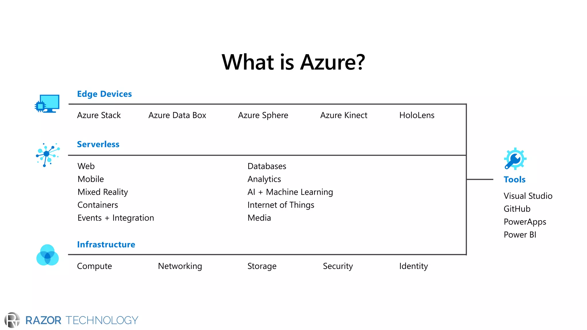 Tools
Visual Studio
GitHub
PowerApps
Power BI
Azure Stack Azure Data Box Azure Sphere
Edge Devices
HoloLensAzure Kinect
Web
Mobile
Mixed Reality
Containers
Events + Integration
Databases
Analytics
AI + Machine Learning
Internet of Things
Media
Serverless
Infrastructure
Compute Networking Storage Security Identity
What is Azure?
 