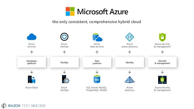 Microsoft Azure Overview