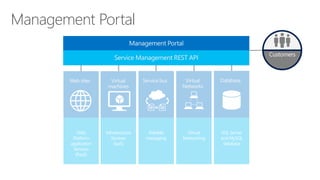Management Portal
Web
Platform
application
Services
(PaaS)
Infrastructure
Services
(IaaS)
Reliable
messaging
Virtual
Networking
SQL Server
and MySQL
database
Customers
 