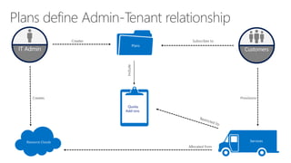 Subscribes to
Plans define Admin-Tenant relationship
Creates
Provisions
Allocated from
Quota,
Add-ons
Include
Creates
Resource Clouds
CustomersIT Admin
 