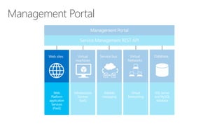 SQL Server
and MySQL
database
Management Portal
Infrastructure
Services
(IaaS)
Reliable
messaging
Virtual
Networking
Web
Platform
application
Services
(PaaS)
 