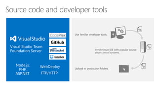 Source code and developer tools
Use familiar developer tools.
Upload to production folders.
Synchronize IDE with popular source
code control systems.
Visual Studio Team
Foundation Server
FTP/HTTP
WebDeployNode.js,
PHP,
ASP.NET
 