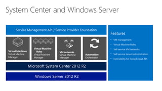 System Center and Windows Server
Virtual Machines
Virtual Machine
Manager
Features
• VM management.
• Virtual Machine Roles.
• Self-service VM networks.
• Self-service tenant administration.
• Extensibility for hosted cloud API.
Service Management API / Service Provider Foundation
Microsoft System Center 2012 R2
Windows Server 2012 R2
 