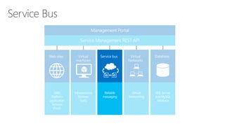 Infrastructure
Services
(IaaS)
Web
Platform
application
Services
(PaaS)
Service Bus
Virtual
Networking
SQL Server
and MySQL
database
Reliable
messaging
 