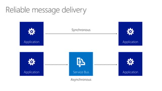 Reliable message delivery
Service Bus
Application Application
Application Application
Asynchronous
Synchronous
 