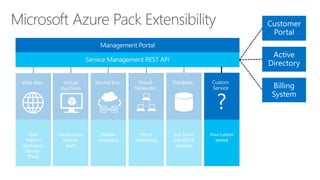 Reliable
messaging
Infrastructure
Services
(IaaS)
Web
Platform
application
Services
(PaaS)
Microsoft Azure Pack Extensibility
Virtual
Networking
SQL Server
and MySQL
database
Your custom
service
?
 