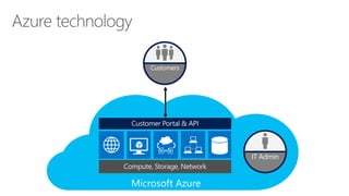 Microsoft Azure
IT Admin
Customers
 