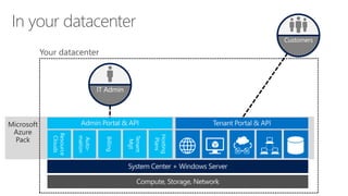 Microsoft
Azure
Pack
In your datacenter
Customers
IT Admin
 
